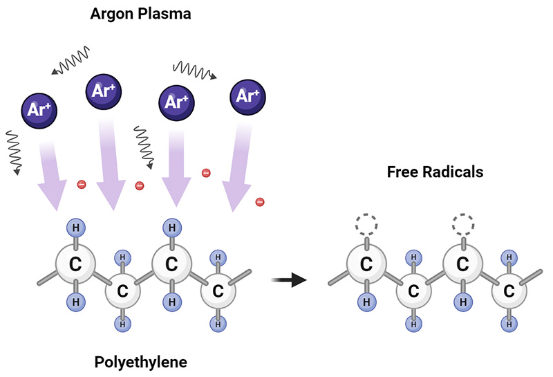 氬離子轟擊在 PE 表面留下自由基 氬離子轟擊在 PE 表面留下自由基