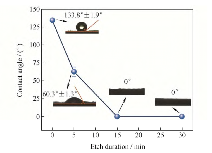圖1 等離子處理時(shí)間對聚丙烯無紡布親水性的影響