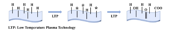 低溫等離子體處理nanoPE7薄膜表面親水機理